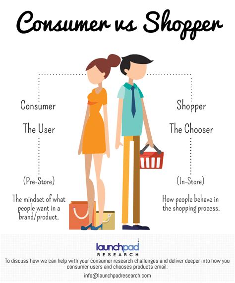 consumer vs shopper examples.